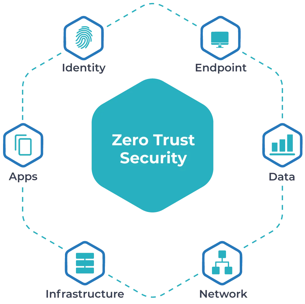 Zero Trust Security